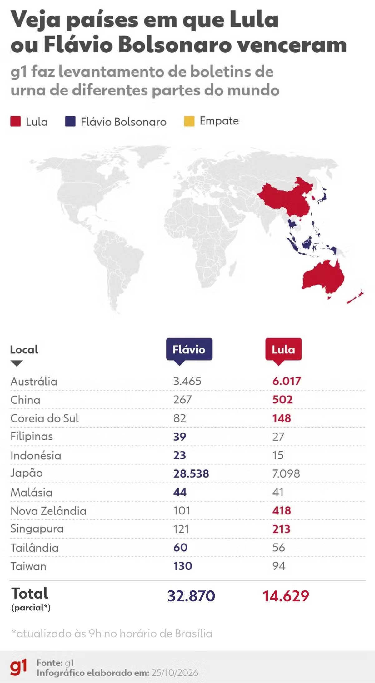 Infográfico reúne resultados parciais da votação em países da Ásia e da Oceania.