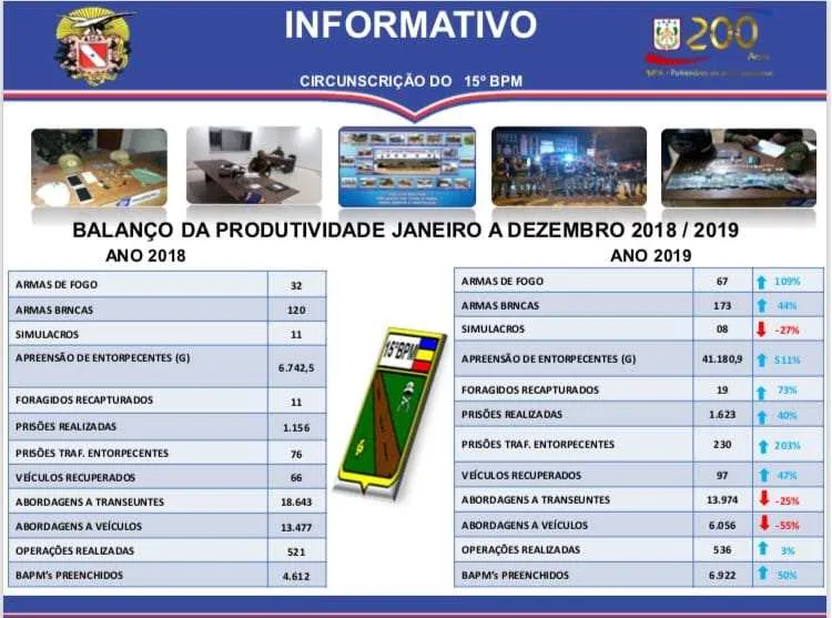 Dados foram divulgados pelo 15º BPM de Itaituba.
