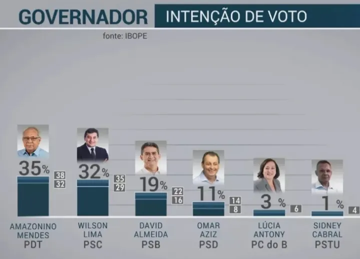 Intenção de votos