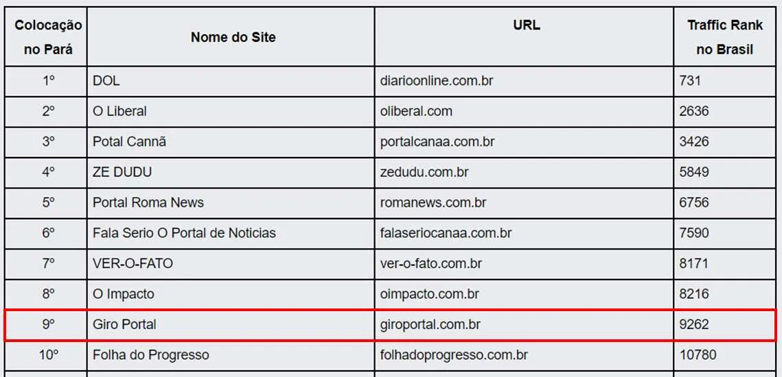 Ranking de sites mais acessados em todo o estado do Pará neste mês de Julho.