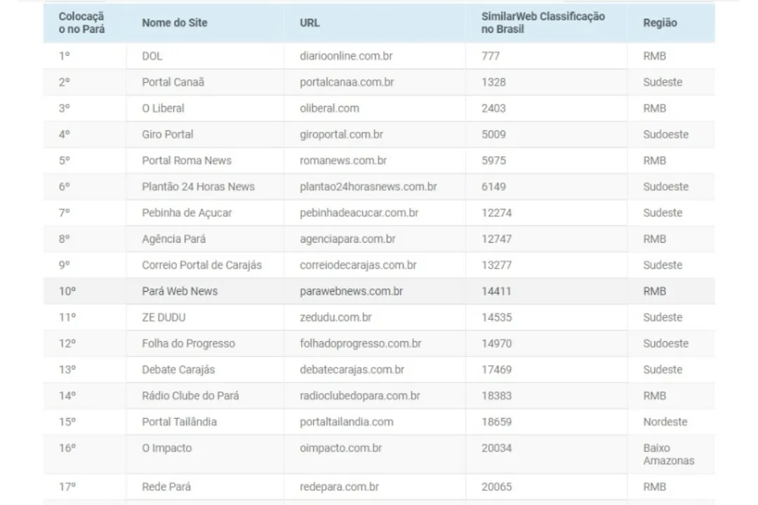 Ranking estadual divulgado.