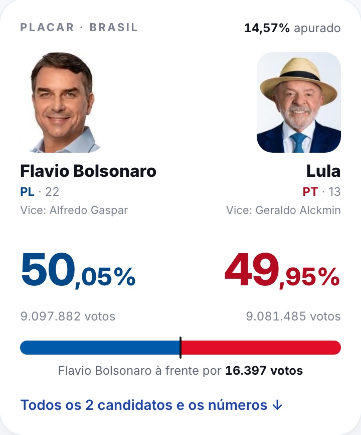 Placar no Brasil: Flávio Bolsonaro à frente por 16.397 votos