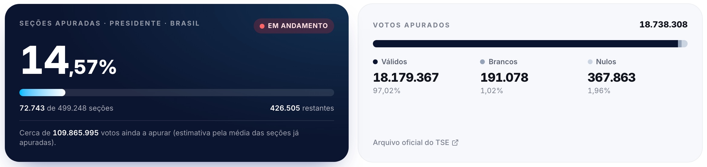 Seções apuradas e votos válidos, brancos e nulos na parcial de 14,57%