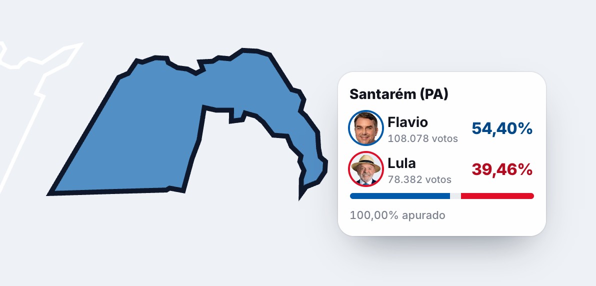 No 1º turno, em Santarém, Flavio Bolsonaro teve 54,40% e Lula, 39,46%